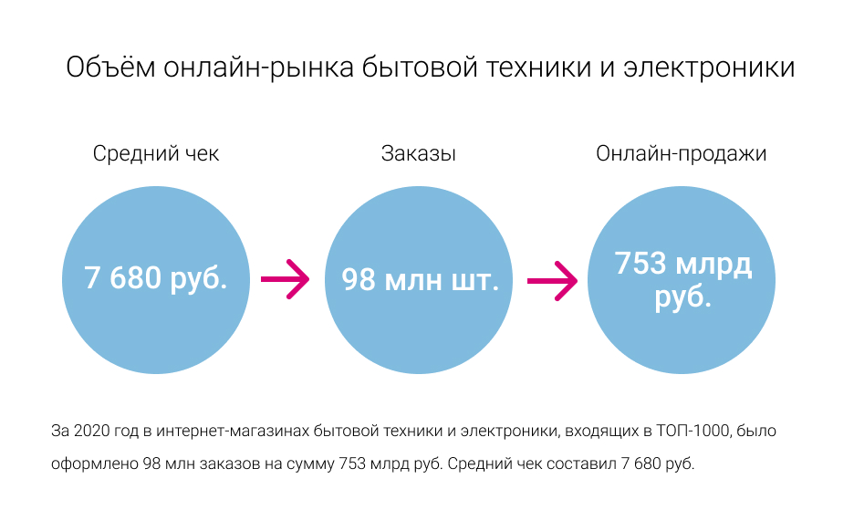 Количество заказов. Динамика рынка бытовой техники 2020. Онлайн рынок. Объем онлайн. Объем рынка онлайн фитнеса.